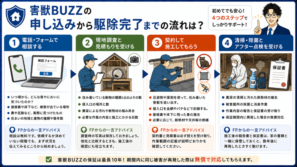 害獣BUZZの申し込みから駆除完了までの流れは?