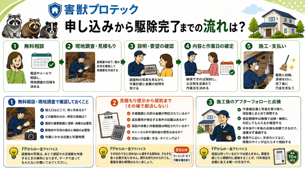 害獣プロテックの申し込みから駆除完了までの流れは?