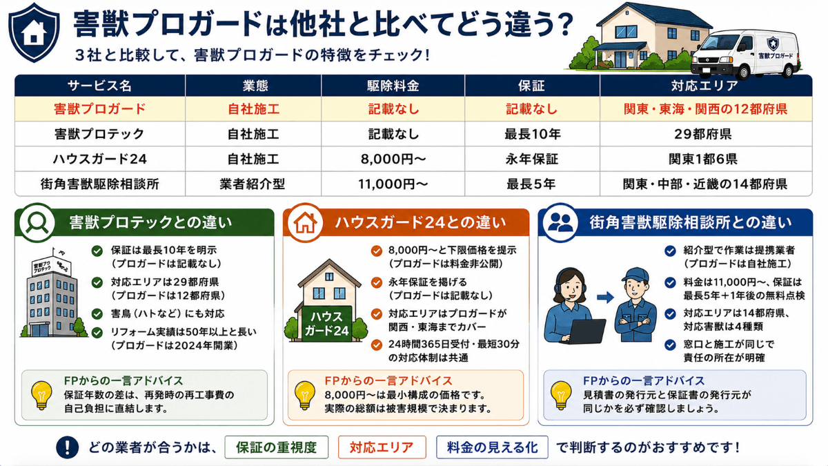 害獣プロガードは他社と比べてどう違う？