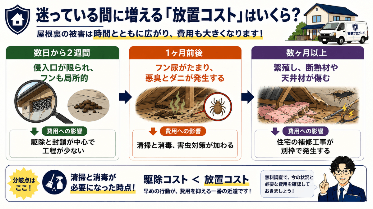 害獣プロガードに依頼するか迷っている間に増える「放置コスト」はいくら？