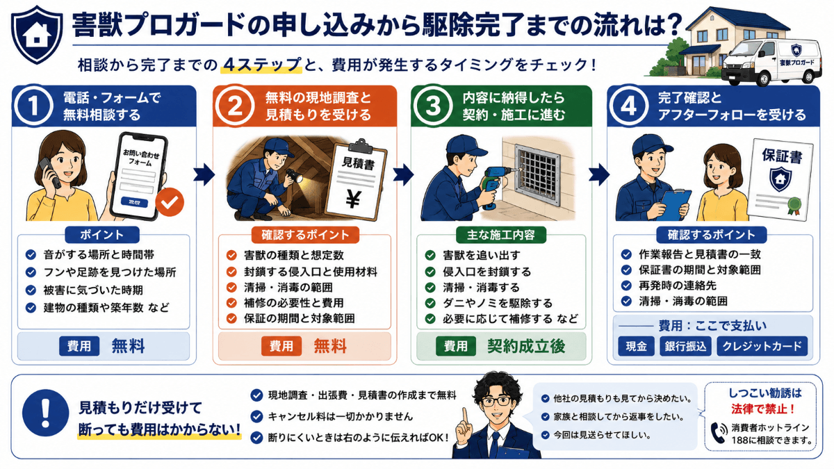 害獣プロガードの申し込みから駆除完了までの流れは？