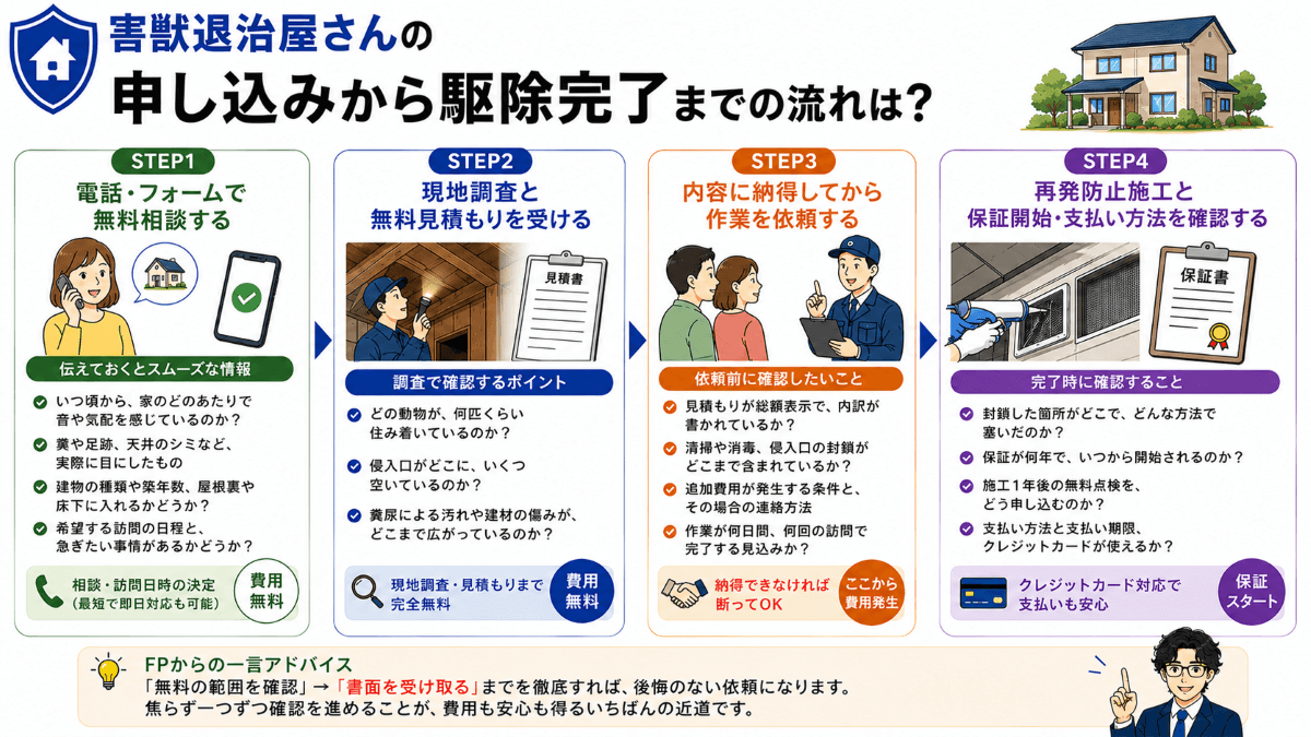 害獣退治屋さんの申し込みから駆除完了までの流れは？