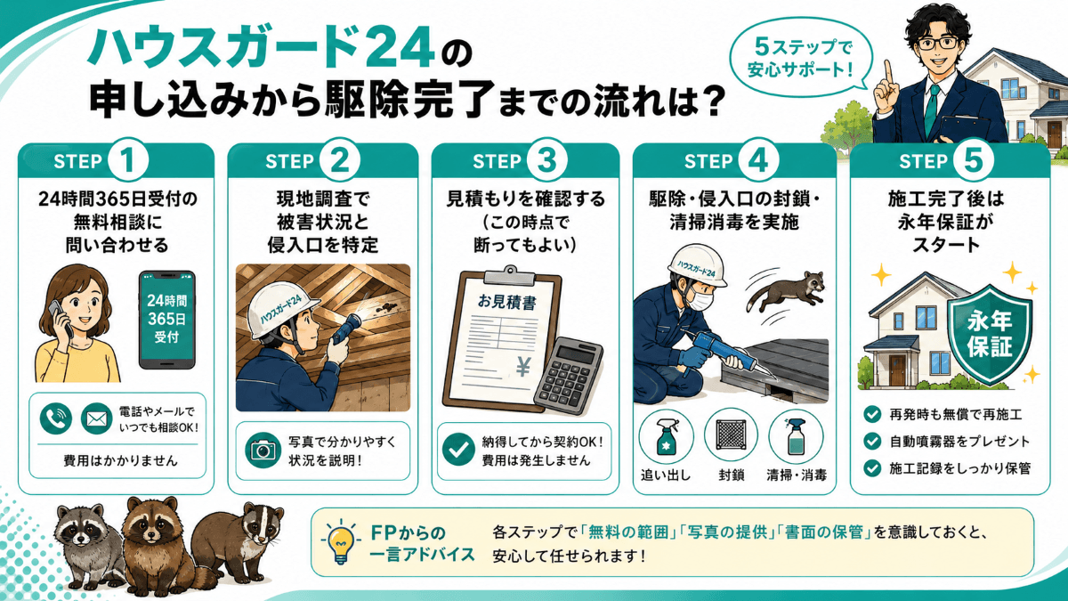 ハウスガード24の申し込みから駆除完了までの流れは?