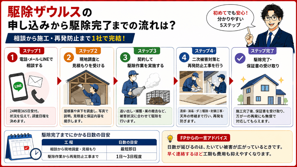 駆除ザウルスの申し込みから駆除完了までの流れは?