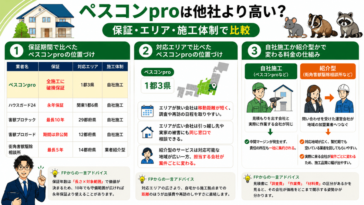 ペスコンproは他社より高い?保証・エリア・施工体制で比較