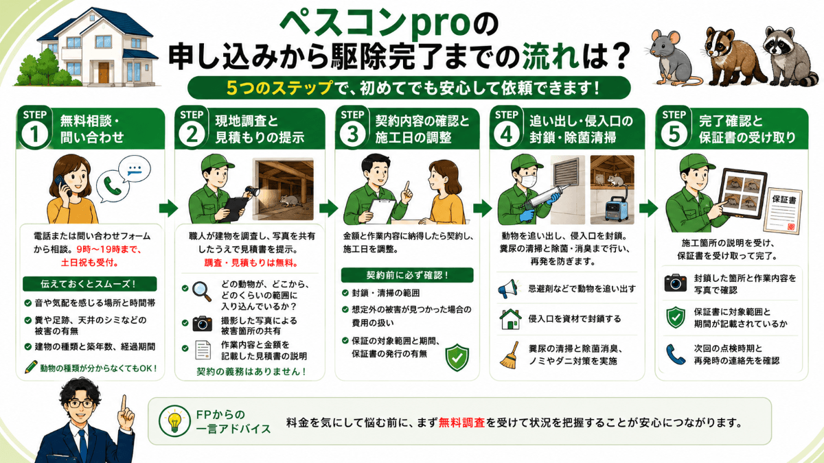 ペスコンproの申し込みから駆除完了までの流れは?